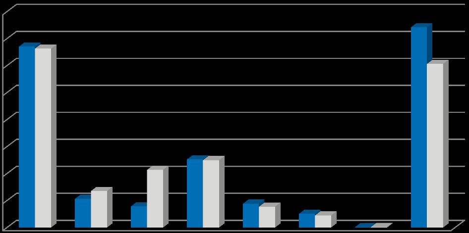ELEKTROONILISE SIDE TURU ARENGUD 2013. AASTAL 40% 35% 30% 25% 2013 2012 20% 15% 10% 5% 0% Joonis 7. Elektroonilise side valdkonna 2012. ja 2013. aasta kogukäibe jagunemine teenuste kaupa 2012.