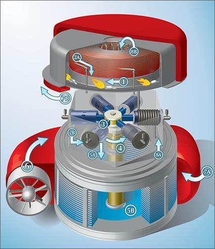 Välispõlemisega kolbmootorid V - tsüklonmootor See on regeneratiivsel Rankine tsüklil, tuntud ka Schoell i tsükli nime all, põhinev mootor.