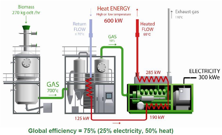 Puidu gaasistamisel (pürolüüsil) põhinevad soojuse ja elektri koostootmise jaamad Puidu gaasistamine, protsess, mida tuntakse sajandeid, on praktiliselt
