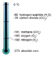 bar -25 C hydrogen sulphide, then to - 65 C