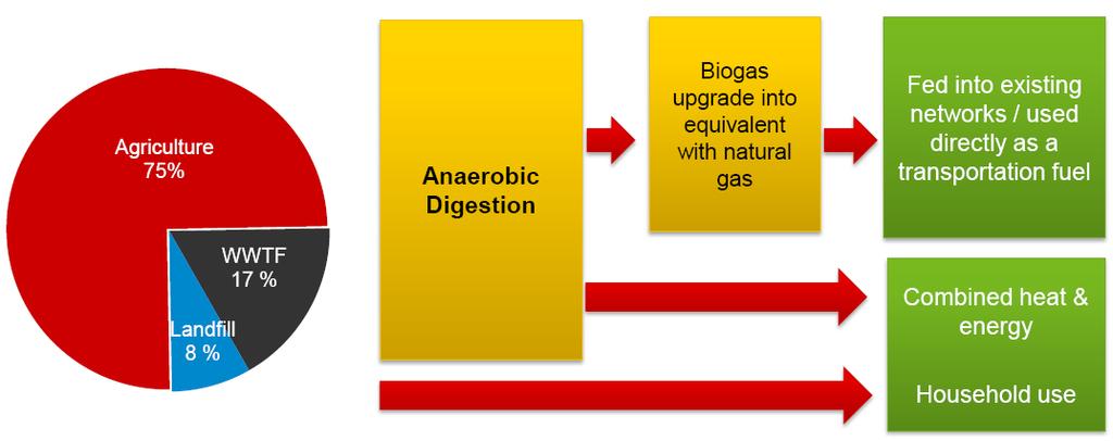 Biogaasi kasutamise tehnoloogilised rajad 2010.