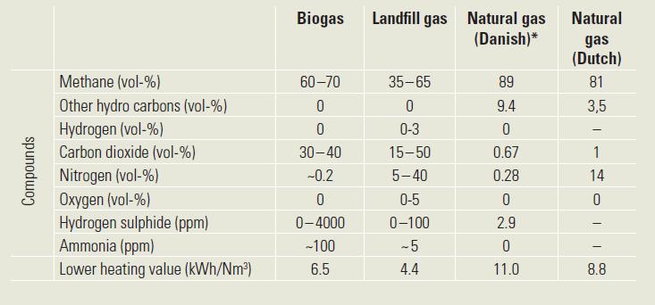 Biogaasi, prügilagaasi ja loodusliku gaasi koostis Source: Anneli Petersson, Arthur
