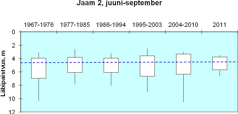 Tallinna ja Muuga lahes on kevadkuudel vee keskmiseks läbipaistvuseks arvutatud 5,0 meetrit ajavahemikus 1993 2000, 4,7 meetrit perioodil 2001 2005 ja 4,9 meetrit aastatel 2006 2010.
