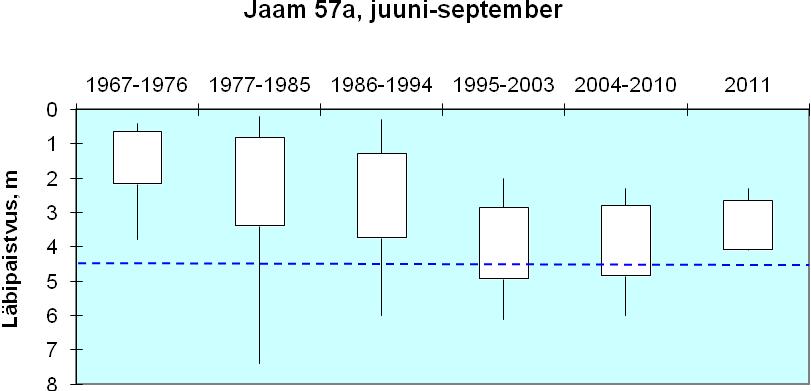 Suveperioodil on vaatlusridade pikkus üle 40 aasta ning selle aja jooksul on vee läbipaistvus oluliselt paranenud just lahe lõunaosas jaamas 57a (joonis 5.3.2.4.3.).