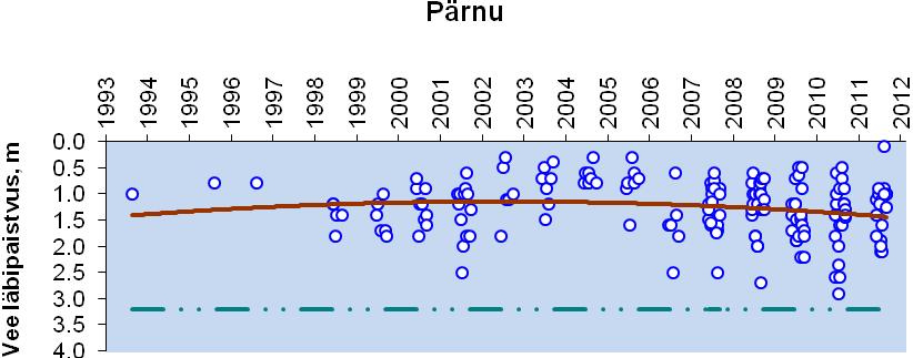 Kevadkuudel on vee keskmine läbipaistvus Pärnu lahes olnud alates 1996. aastast 5- aastaste perioodide lõikes stabiilselt 1,2 meetrit, aastal 2011 oli see veidi suurem 1,4 meetrit.