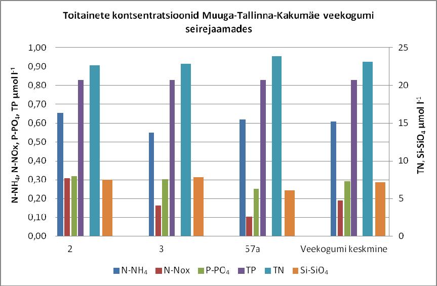 5.1.2.4. Füüsikalis-keemilised näitajad Muuga-Tallinna-Kakumäe lahe veekogumi seirejaamadest koguti 2011.