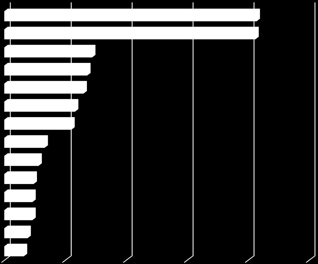 Keskmine töötajate arv ettevõtte/asutuse kohta 2015 Audiovisuaal: RINGHÄÄLING MEELELAHUTUSTARKVARA ETENDUSKUNSTID Kultuuripärand: MUUSEUMID KIRJASTAMINE KUNST EESTI ETTEVÕTETE KESKMINE*