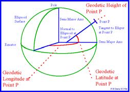 Geomeetria Maakera tegelik kuju erineb kerast Maakera geomeetriline kuju on geoid Maakera mudelina kasutatakse ellipsoidi Kui erinevate satelliitide järgi määratud asukoht ei lange kokku on tegemist