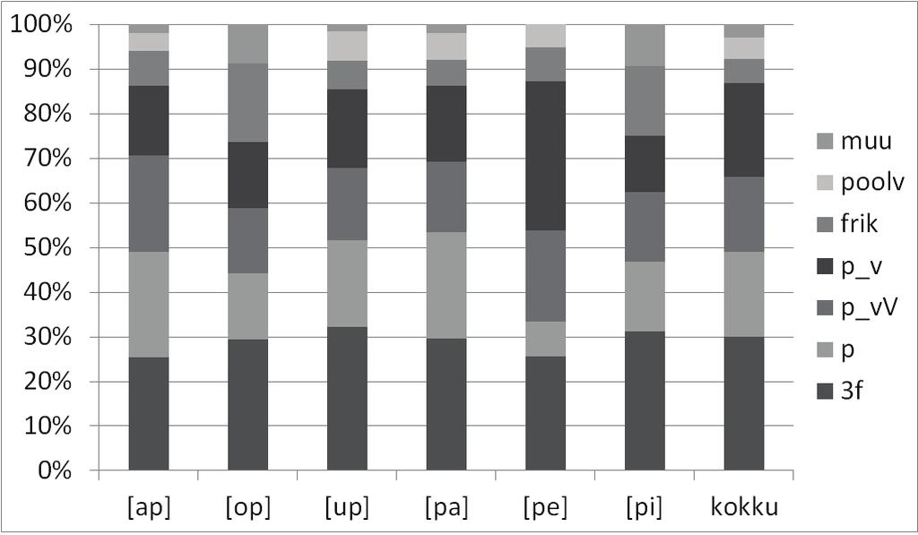 Eesti keele lühikeste klusiilide häälduse variatsioon ja seda mõjutavad tegurid Tabel 4.