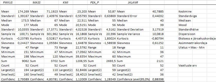 Valiku Summary statistics tulemus Selgitus protseduuri Descriptive Statistics lisavalikutest eelmisel lehel: valiku Summary statistics tulemusena arvutab Excel kaheteistkümne põhilise