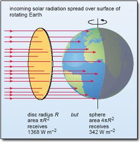 Sõltub aastaajast Maa energiabilanss Päikeseenergia võimsus aasta keskmisena Maa pinna iga ruutmeetri kohta on 342 W/m2