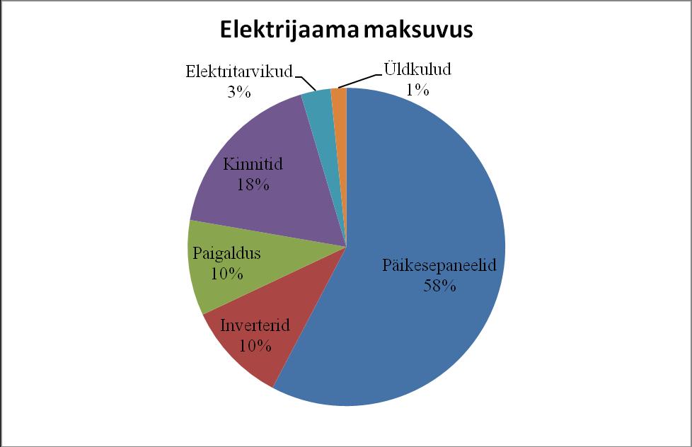 Tabel 6 Tallinna Tehnikakõrgkooli päikeseelektrijaama kogumaksumus KOKKU Võimsus kw 156 Hind 114 486 Ühe kw hind /kw 733 Hinnad ei sisalda käibemaksu.