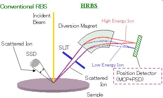 RBS kasutusalad Õhukeste kilede, kihiliste struktuuride ja tahkete ainete kvantitatiivne analüüs.