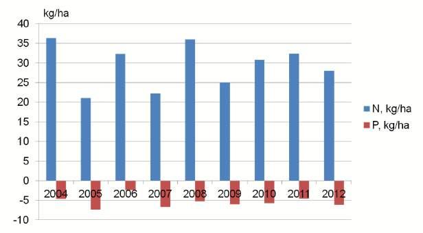 N ja P üldbilanss Eesti põllumajandusmaal Statistikaamet, OECD metoodika alusel veebruar 2015 - Alar Astover 21 PMK Taluvärava toiteelementide bilansi ja kasutuse uuringu koondtulemused KSM ja ÜPT