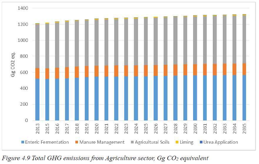 Eeldatav KHG emissioon põllumajandusest, Gg Loomakasvatus Sõnnik Põllumaa Lupjamine Karbamiid 2015 2020 2025 2030 2035 Põllumullad CO 2 ekv.