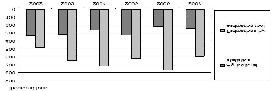 Soome Toidu- ja söödatootmise lämmastiku bilanss (Antikainen et al., 2005) Valgla Nr bilanss Suur määramatus: palju algandmeid, erineva kvaliteediga, erinevad andme allikad.