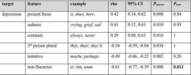 Depressiivse mõtlemise sisu O Dea et al (2018) The relationship between linguistic expression and symptoms of depression, anxiety, and suicidal thoughts: A longitudinal study of blog content Parem