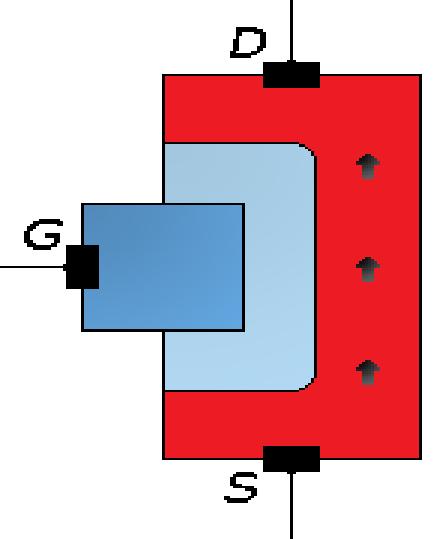 P-N väljatransistor (J-FET) Elektriväli muudab kanali tegevristlõiget Olemuselt pingega tüüritav takisti, N ja P kanaliga Saab võrrelda elektronlambiga Kasutatakse