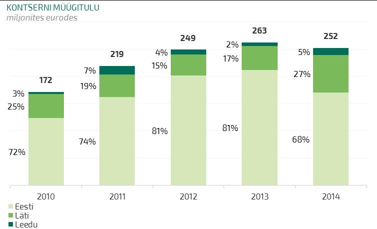 aastaga vähenes kontserni müügitulu 4,0%, sh vähenes Eestis 19,4% ja kasvas Lätis 54,7% ning Leedus 103,0%.
