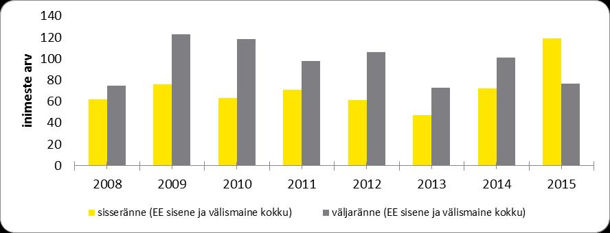 Lisa Vändra Vallavolikogu 20.12.2016 määrusele nr 16 Joonis 7. Vändra valla ränne 2008-2015 (Statistikaamet). Joonis 8. Vändra valla rändesaldo 2008-2015 (Statistikaamet). Joonis 9.