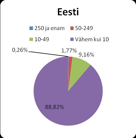Joonis 7 Ida-Viru väliskaubanduse osakaal Eesti keskmisest (ESA) Ida-Viru maakonna eksport on viimasel kolmel aastal jõudsalt kasvanud ja moodustab 7,1% Eesti koguekspordist.