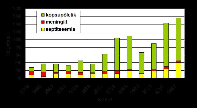 Joonis 65. Tuulerõugetesse haigestumine kuude lõikes, 2015-2017 (haigete arv) 2017.