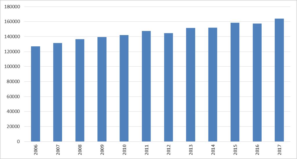 Joonis 96. HIV-nakkus lastel vanuses 0-4 a, 2000-2017 (juhtude arv) 2017.