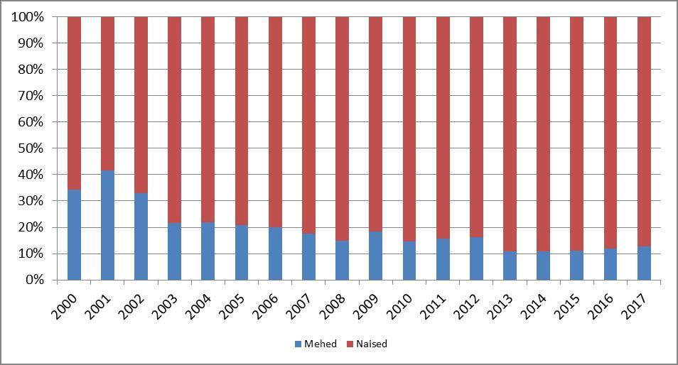Joonis 127. Sugulisel teel levivate klamüüdiahaiguste jaotus soo järgi, 2000 2017 Muud nakkushaigused Poliomüeliit (A80) Viimane haigusjuht registreeriti Eestis 1961. aastal.