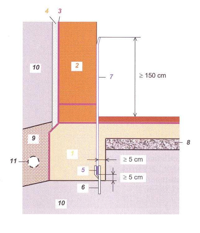 Maanduse teraslatt (vähemalt 30 mm x 3,5 mm) kinnitatakse serviti standardsetele kandevaiadele pikkusega 25 või 40 cm. Kaugus vundamendi tallast ja äärest peab olema vähemalt 5 cm.