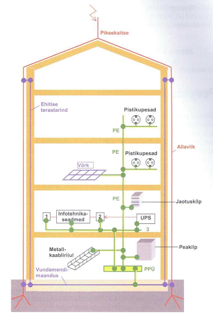 Ehitise potentsiaaliühtlustus- ja maandussüsteemi kujunduse näide elektrilöögikaitse, elektromagnetilise ühilduvuse ja piksekaitse seisukohalt on toodud joonisel 4.78.