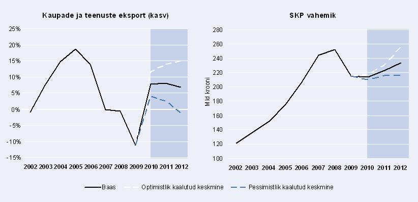 Eesti majanduskasvu taastumine sõltub nõudlusest välisturgudel ja