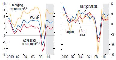 Majanduskasvu taastumise prognoos (WEO, 2010) Praegu arvatakse üha enam, et V tüüpi kriis