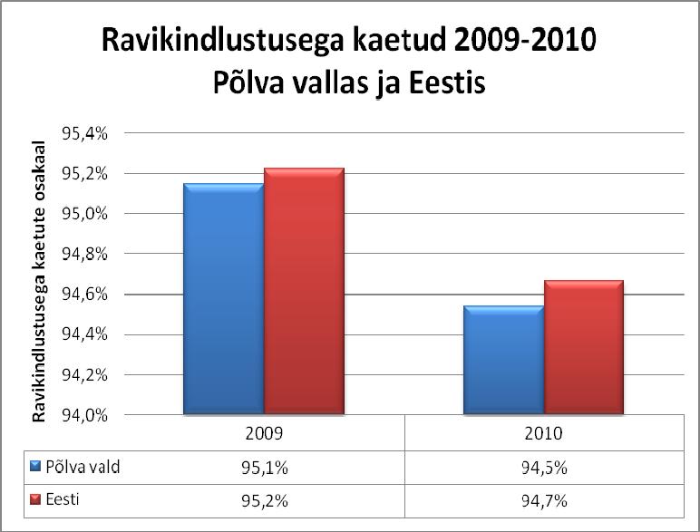 2.2.4 Sotsiaalne kaitse Eesti Haigekassa andmebaasist ja Rahvastikuregistrist saadud andmete põhjal oli Põlva vallas elavatest isikutest ravikindlustusega kaetud ca 95% inimestest.