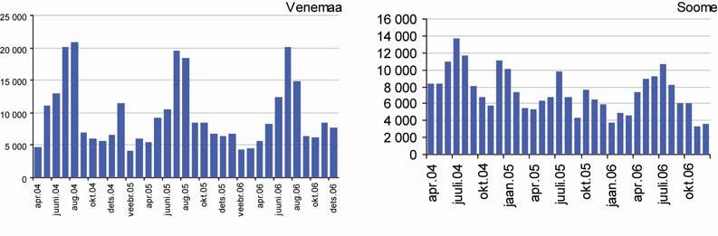 6% ja 16%, võib positiivse märgina välja tuua külastuste ühtlasema hajumise pikemale perioodile aasta vältel ning Ida-Virumaa suhteliselt väiksemad kaotust. Joonis 13.