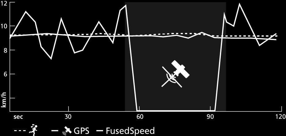 GPS-signaali filtreeritakse randme kiirenduse põhjal, mis tagab täpsemad näidud ühtlasel jooksmiskiirusel ja kiirema reageerimise kiirusemuutustele.