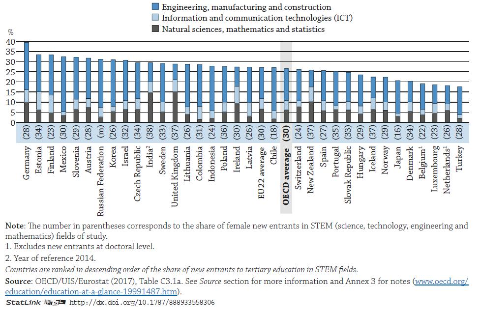Eesti Eestis on IT valdkonda õppima asujate osakaal OECD riikide suurim, mis peegeldab eestlaste suurt huvi LTT erialade vastu.