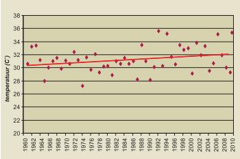 Joonis 1. Aasta maksimaalsed mõõdetud õhutemperatuurid Eestis aastatel 1961-2010 (Tammets, 2012).