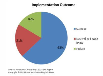 Konventsionaalne ERP juurutus 70% olid ERP valiku ja juurutusega rahul 76% valiks sama tarkvara uuesti Enim ollakse rahul tarkvara funktsionaalsusega ja