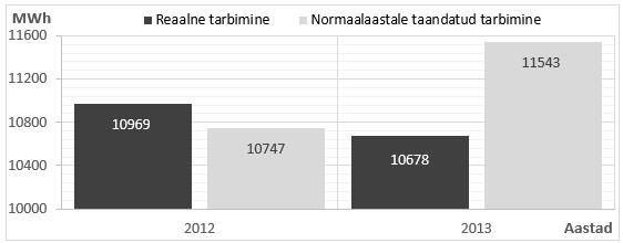 Loksa asub Eesti III võtmepiirkonnas, mille andmed erinevatel tasakaalutemperatuuridel ja aastatel on võetud normaalaasta soojustarbimiste arvutamiseks (kõrval olevalt jooniselt on näha soovituslikud