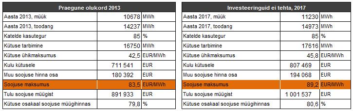 24 Tabelist 7.2.2 on näha, et kulu kütusele moodustab umbes 73% soojuse müügihinnast ja eeldatavaks soojuse maksumuseks 2017.a kujuneb 89,2 EUR/MWh kohta. Tabel 7.2.3 Soojuse hinna prognoos soojustrasside renoveerimisel aastaks 2017 Olukorras, kus soojustrassid on renoveeritud langeb kulu kütusele, kuid tõuseb muu soojuse hinna osa.