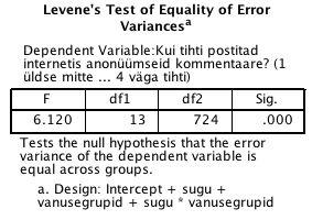 Näide 1 Kirjeldavad arvnäitajad Levene s test hajuvuste võrduse kontrollimiseks Ho: hajuvused võrreldavates gruppides samad