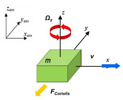 Küroskoop-sensorid Coriolise effekt F=2mv Ω m mass v kiirus (lineaarne) Ω - nurkkiirus Reaalses sensoris kasutatakse kahte