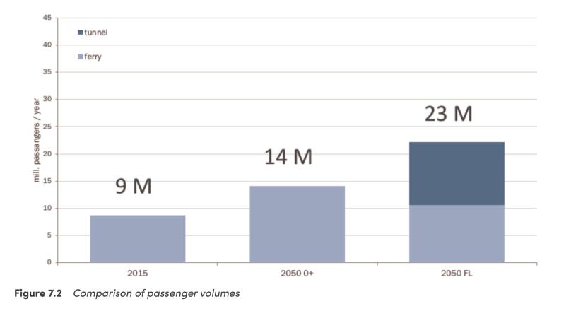 PIIRIÜLESE KESKKONNAMÕJU HINDAMISE PROGRAMM Reisiliikluse ja kaubavedude osas prognoositakse seega järgmise kolmekümne aasta jooksul kahe- või isegi kolmekordset kasvu.