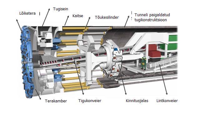 Joonis 5-2. TBM-tehnoloogial töötava täisprofiil-puurimisseadme põhimõttejoonis. Allikas: kohandatud allikast [http://www.railsystem.net/tunnel-boring-machine-tbm/]. 5.1.