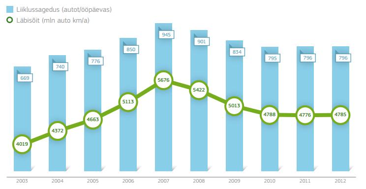 Liiklussageduse muutused Harjumaal ühe kilomeetri kohta aastatel 2009 kuni 2012 100% 98% 96% 94% 92% 90% 88% 86% 84% 98% 99% 89% Põhimaanteedel Tugimaanteedel Kõrvalmaanteedele Joonis 21 -