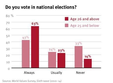 Osalus, online hääletamine ja valimiste sotsiaalne mõõde Noored ja hääletamine