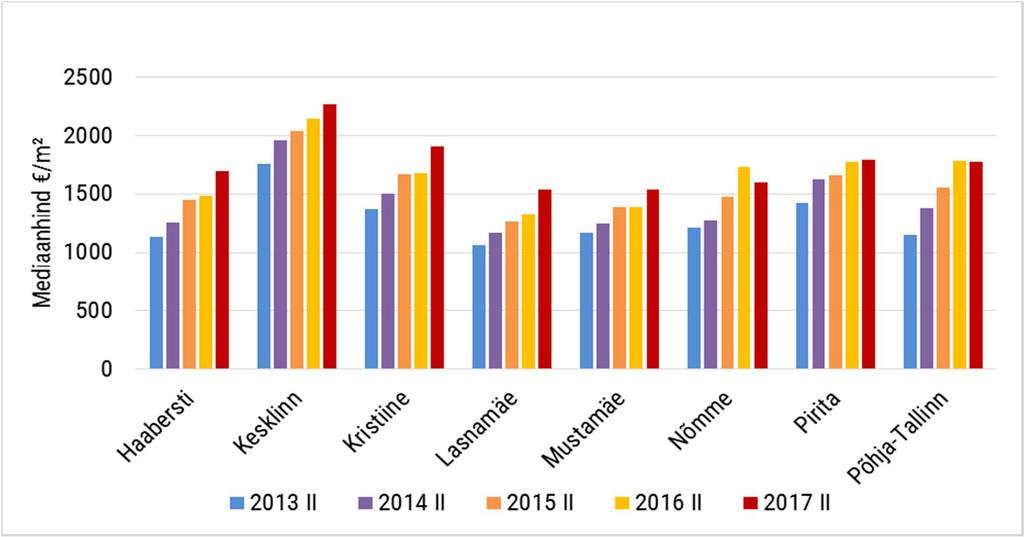 Tallinna tehingute jaotus linnaosade lõikes ajavahemikul 2013 I poolaasta 2017 II poolaasta (%) Joonis 12.