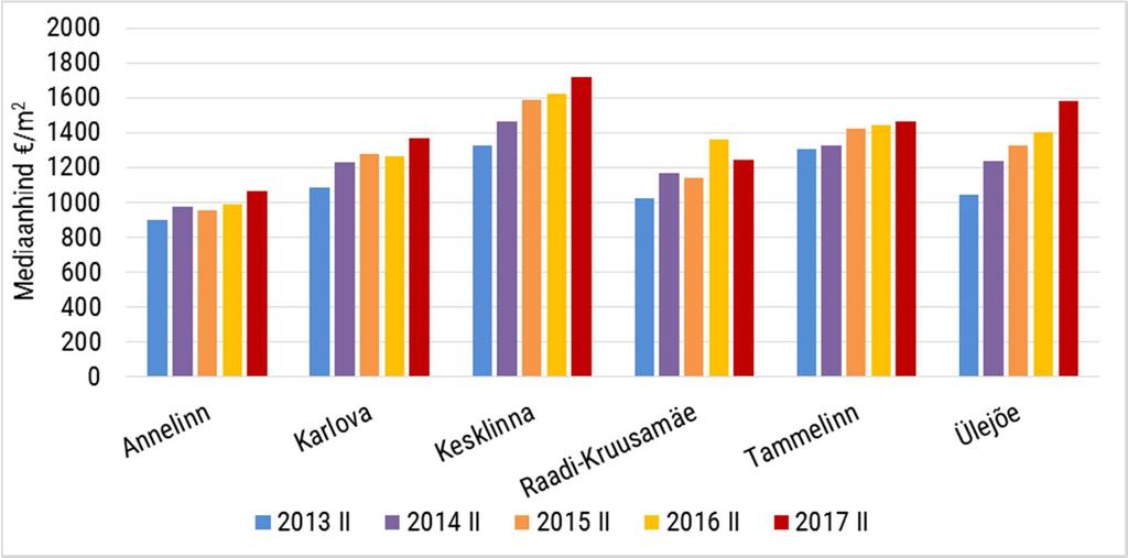 Tartu linna mediaanhind oli 2017 II poolaastal 1 324 /m 2, mis on 4,8% kõrgem kui 2016 II poolaastal.
