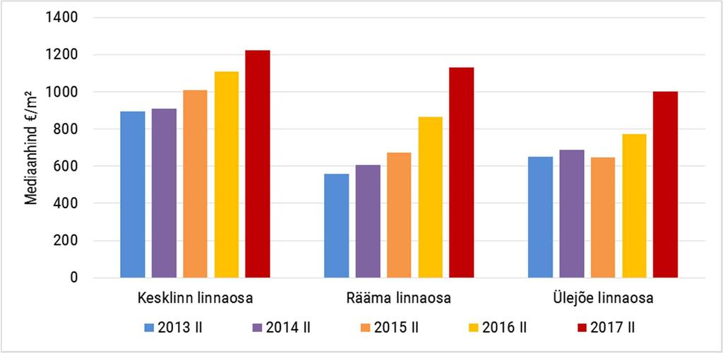 Pärnu linnas on 2017 II poolaastal mediaanhind kasvanud tasemeni 1 139 /m 2. Vaadeldes tehingute poolest aktiivsemaid linnaosasid, siis mediaanhind kasvas neis kõigis (Joonis 20).