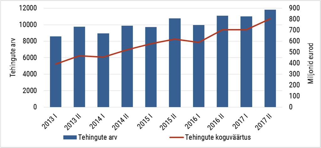 1. KORTERIOMANDITE TEHINGUTE ÜLDISED NÄITAJAD 1.1 arv ja koguväärtus 2017 II poolastal tehti Eestis korteriomanditega 11 814 tehingut.